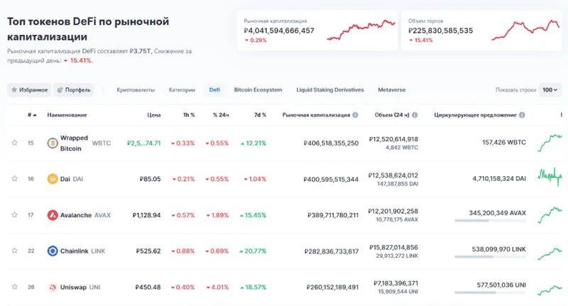 DeFi 2025: Post-Crash Performance Paradox - Investors React
